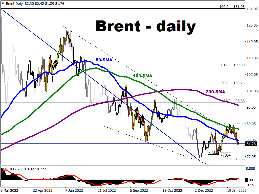 Brent falters back below 50-day SMA