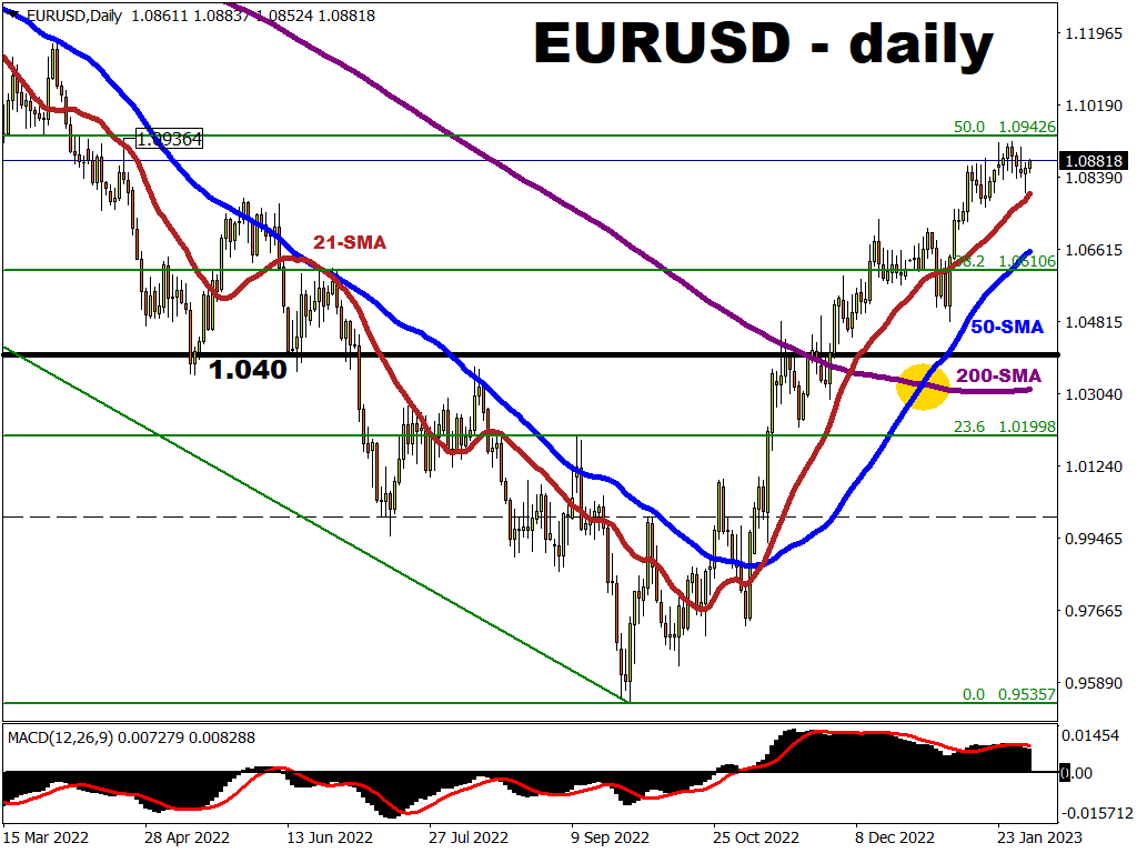 EURUSD aims for 1.10 upside target