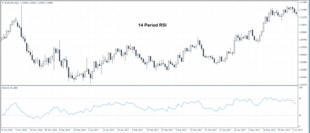 Example of a 14-period RSI