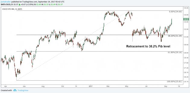 Fibonacci level retracement, stock charts