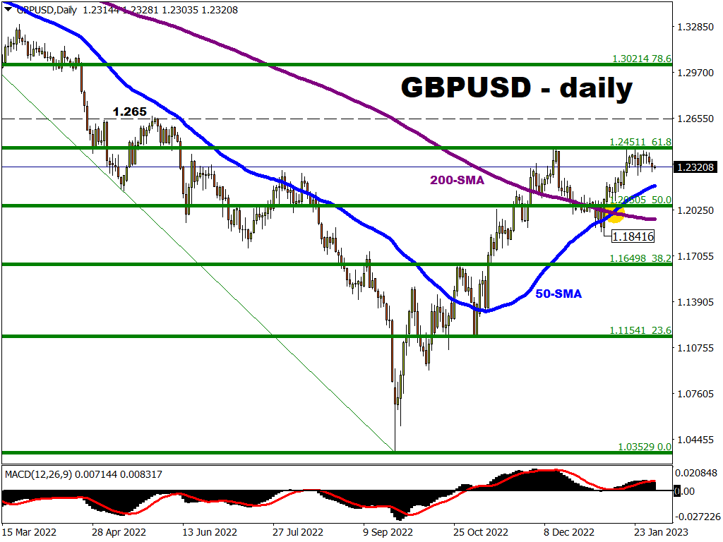 GBPUSD may test 50-day simple moving average support o dovish Bank of England