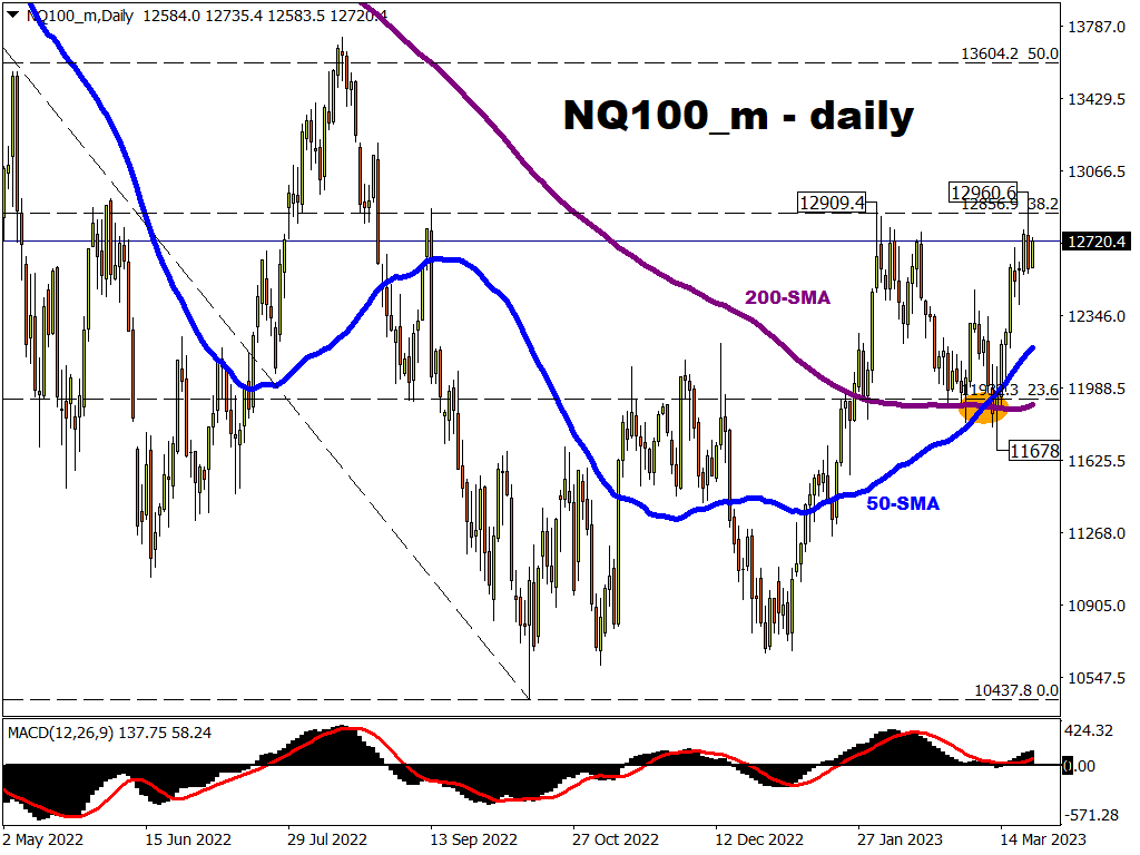 NQ100_m rebounds after Powell/Yellen confusion
