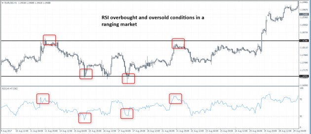 RSI OBOS levels in sideways market