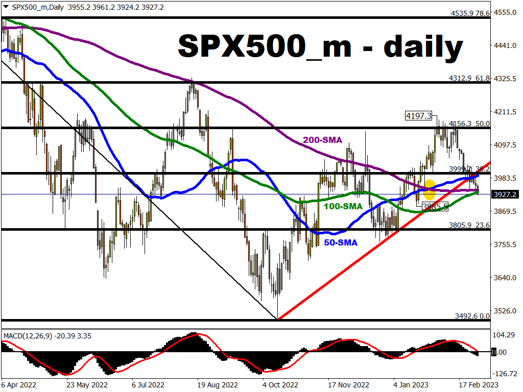 S&P 500 breaks below crucial support lines