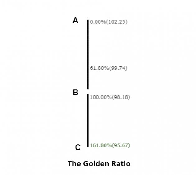 the golden ratio