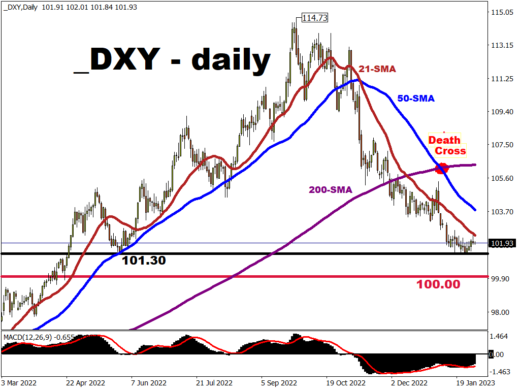 Much of the DXY’s near-term fate is set to be dictated by the Fed’s incoming policy clues.