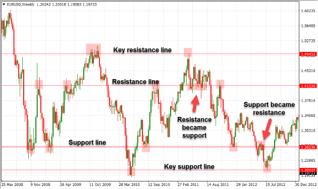Support and resistance based on traditional swing highs and lows